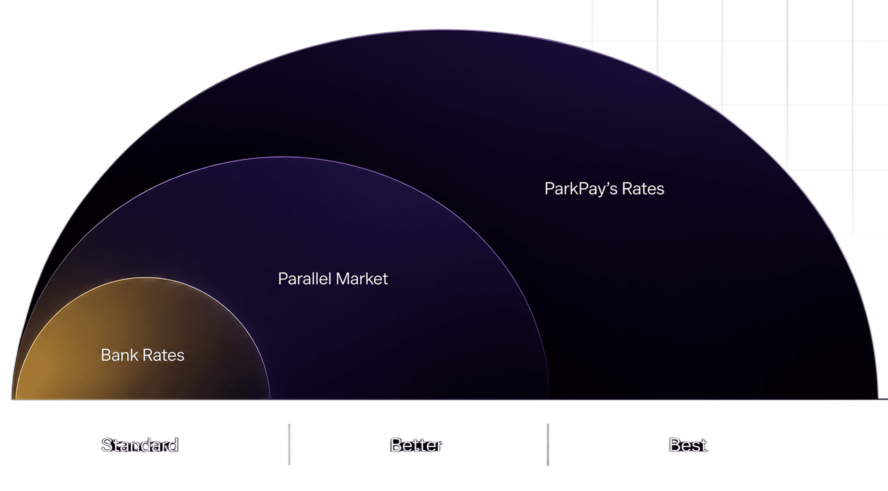 Theparkpay's rates benchmarked against the parallel market and bank rates